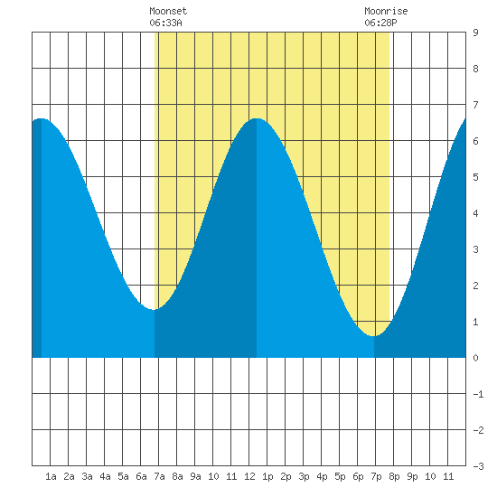 Pacific City tide chart for Tuesday, April 4, 2023