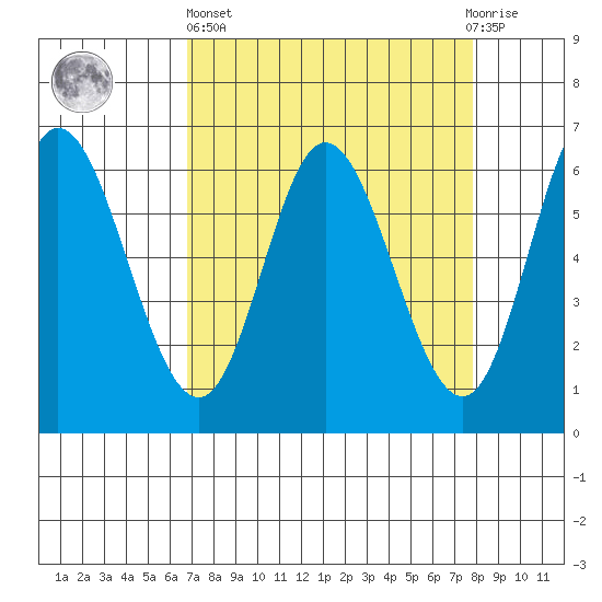 Pacific City tide chart for Wednesday, April 5, 2023