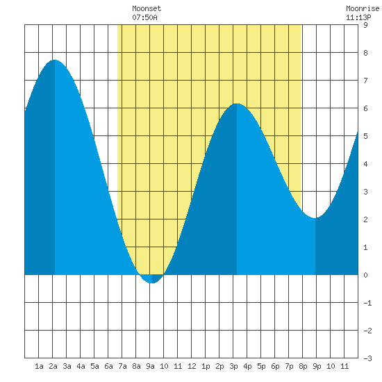 Pacific City tide chart for Saturday, April 8, 2023