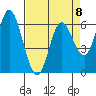 Pacific City tide chart for Saturday, April 8, 2023