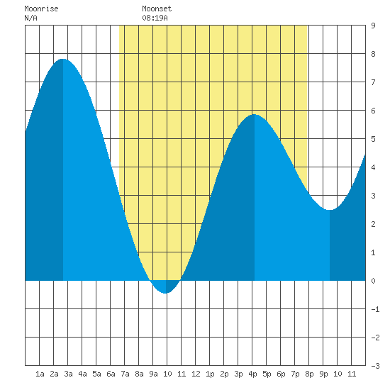Pacific City tide chart for Sunday, April 9, 2023