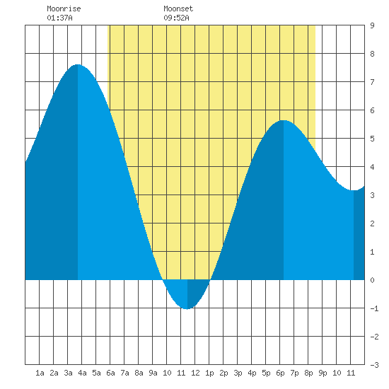 Pacific City tide chart for Wednesday, May 10, 2023