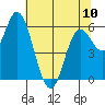Pacific City tide chart for Wednesday, May 10, 2023
