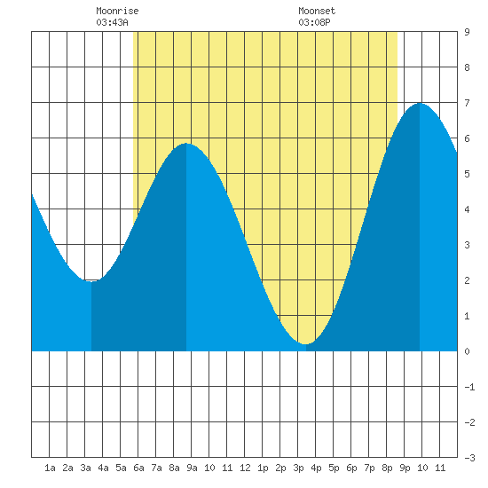 Pacific City tide chart for Sunday, May 14, 2023