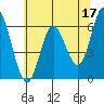 Pacific City tide chart for Wednesday, May 17, 2023