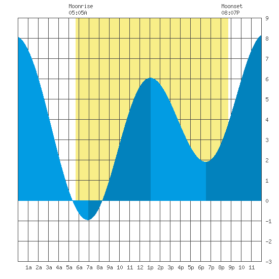 Pacific City tide chart for Thursday, May 18, 2023