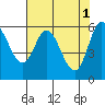 Pacific City tide chart for Monday, May 1, 2023