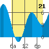 Pacific City tide chart for Sunday, May 21, 2023