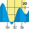 Pacific City tide chart for Monday, May 22, 2023