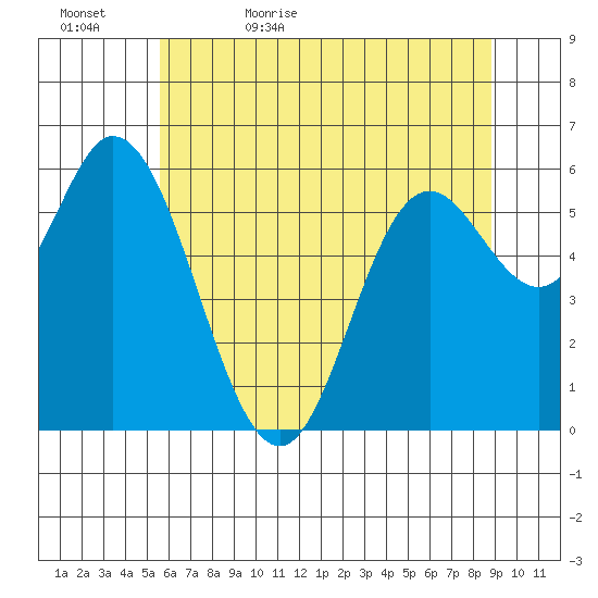 Pacific City tide chart for Wednesday, May 24, 2023