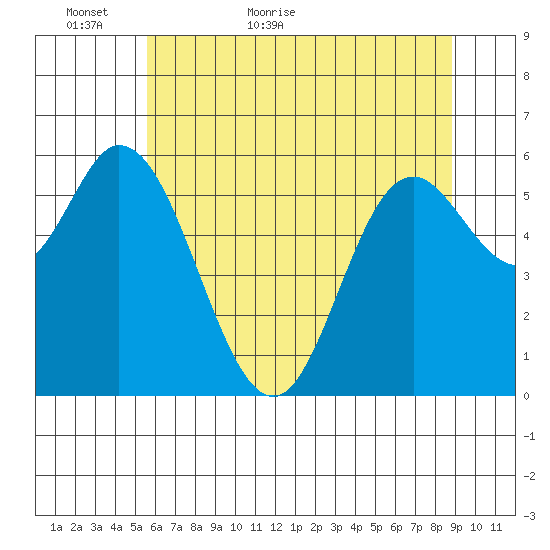 Pacific City tide chart for Thursday, May 25, 2023