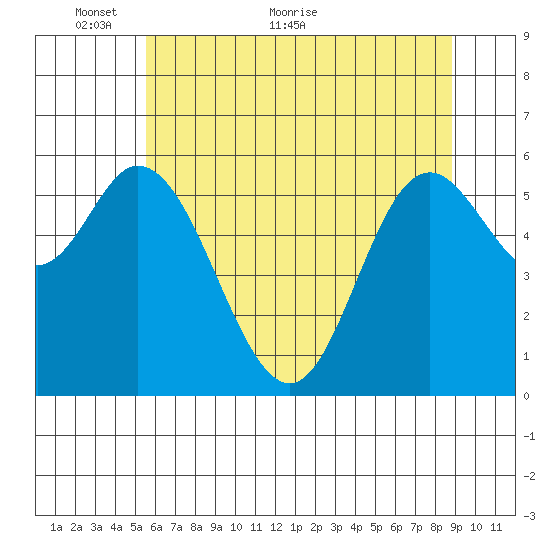 Pacific City tide chart for Friday, May 26, 2023