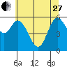 Pacific City tide chart for Saturday, May 27, 2023