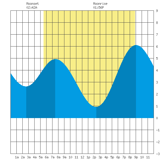 Pacific City tide chart for Sunday, May 28, 2023