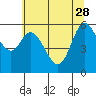 Pacific City tide chart for Sunday, May 28, 2023