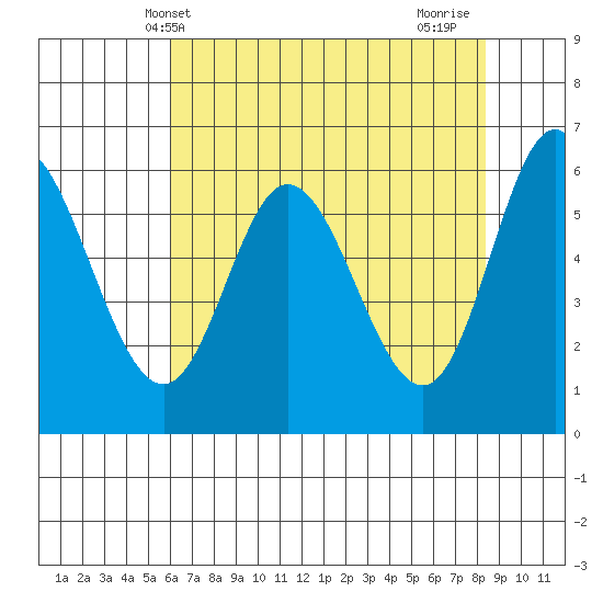 Pacific City tide chart for Tuesday, May 2, 2023