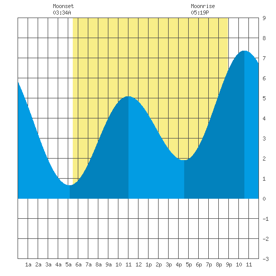 Pacific City tide chart for Wednesday, May 31, 2023