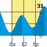 Pacific City tide chart for Wednesday, May 31, 2023