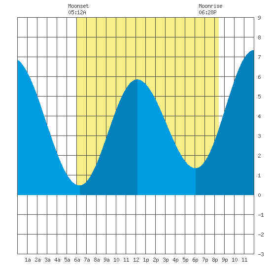 Pacific City tide chart for Wednesday, May 3, 2023