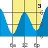 Pacific City tide chart for Wednesday, May 3, 2023