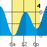 Pacific City tide chart for Thursday, May 4, 2023