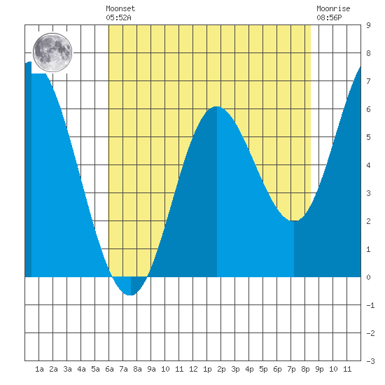 Pacific City tide chart for Friday, May 5, 2023