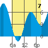Pacific City tide chart for Sunday, May 7, 2023