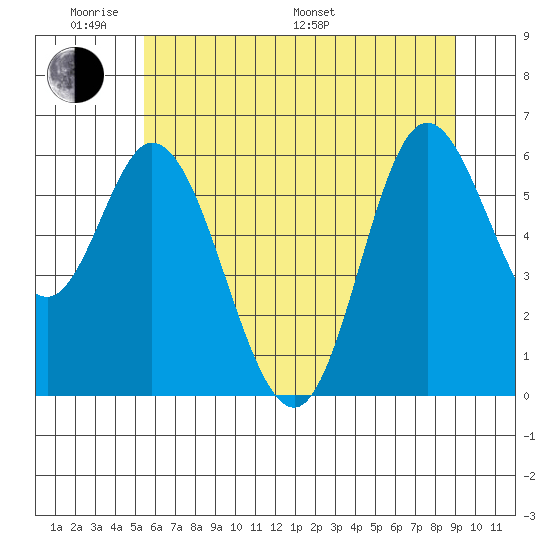 Pacific City tide chart for Saturday, June 10, 2023