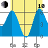 Pacific City tide chart for Saturday, June 10, 2023