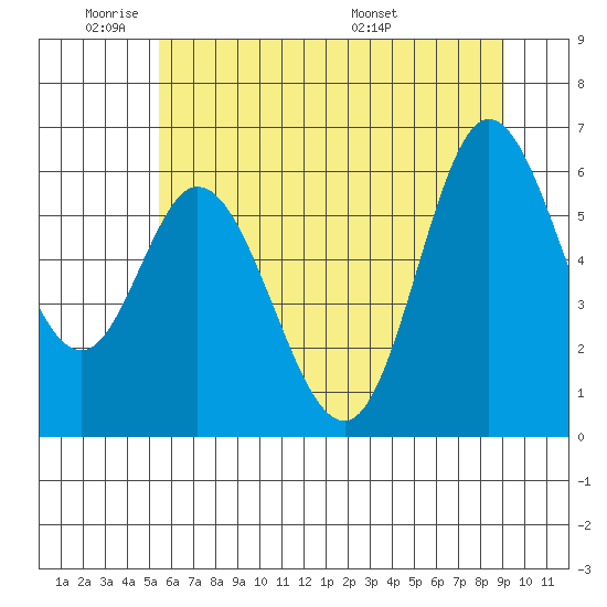 Pacific City tide chart for Sunday, June 11, 2023