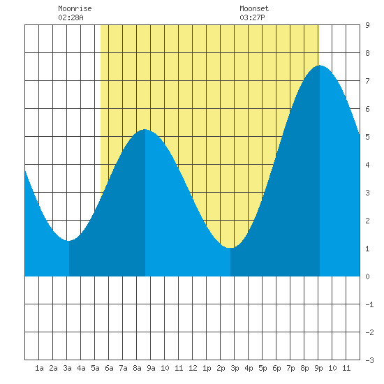 Pacific City tide chart for Monday, June 12, 2023