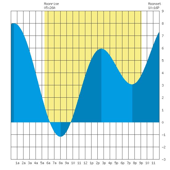 Pacific City tide chart for Sunday, June 18, 2023