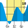 Pacific City tide chart for Sunday, June 18, 2023