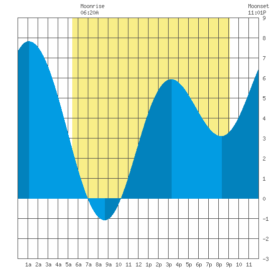 Pacific City tide chart for Monday, June 19, 2023