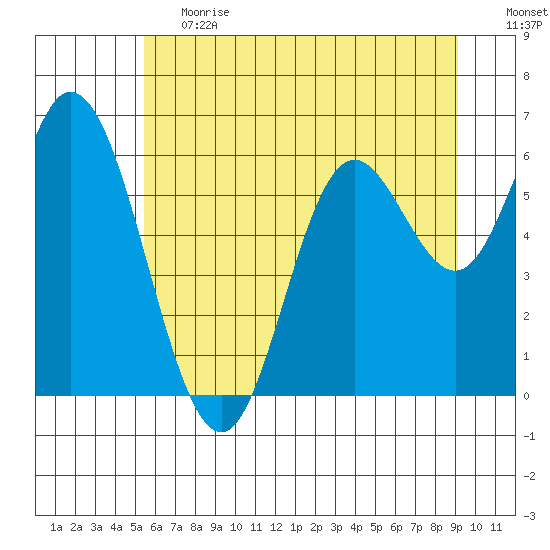 Pacific City tide chart for Tuesday, June 20, 2023