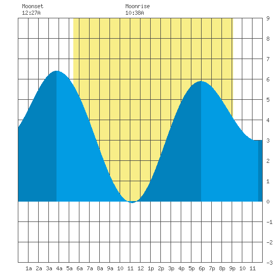 Pacific City tide chart for Friday, June 23, 2023