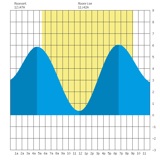 Pacific City tide chart for Saturday, June 24, 2023