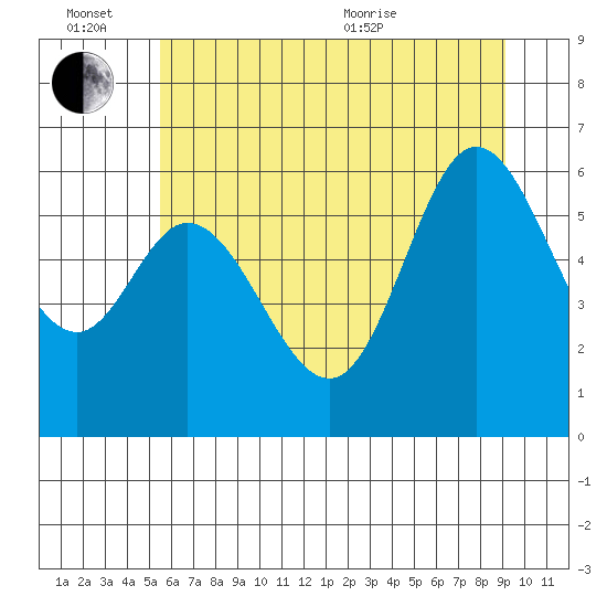 Pacific City tide chart for Monday, June 26, 2023