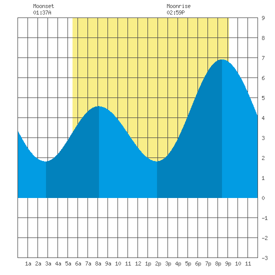 Pacific City tide chart for Tuesday, June 27, 2023