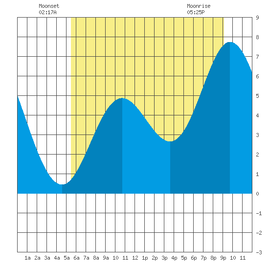 Pacific City tide chart for Thursday, June 29, 2023