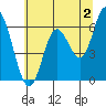 Pacific City tide chart for Friday, June 2, 2023