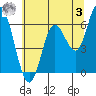 Pacific City tide chart for Saturday, June 3, 2023