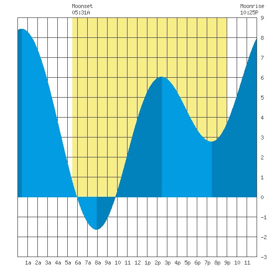 Pacific City tide chart for Sunday, June 4, 2023