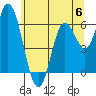 Pacific City tide chart for Tuesday, June 6, 2023