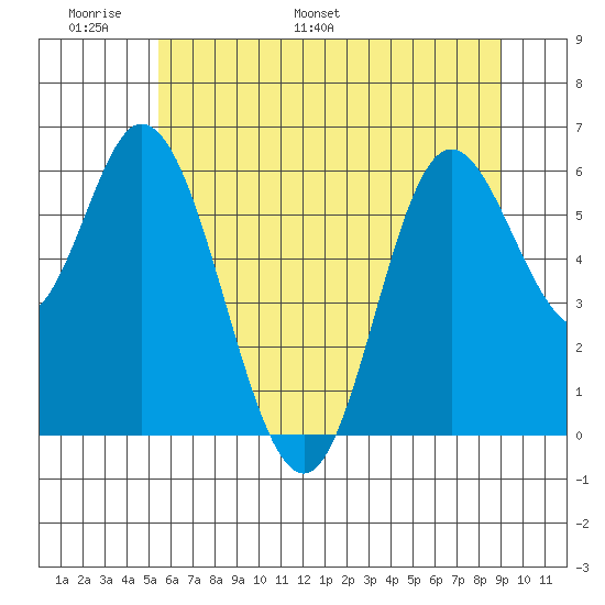 Pacific City tide chart for Friday, June 9, 2023