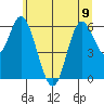 Pacific City tide chart for Friday, June 9, 2023