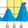 Pacific City tide chart for Monday, July 10, 2023