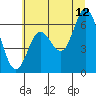 Pacific City tide chart for Wednesday, July 12, 2023