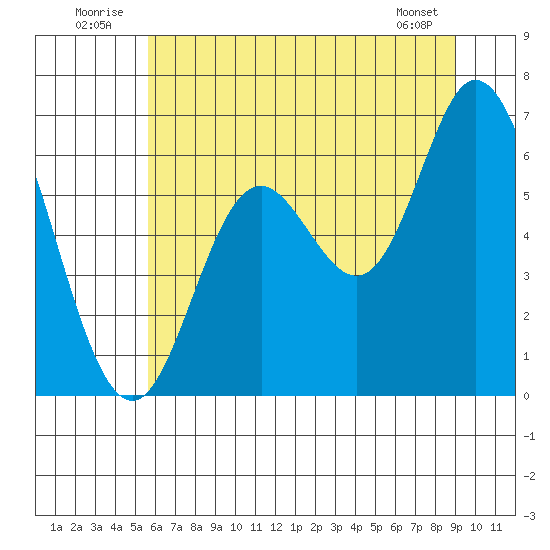 Pacific City tide chart for Thursday, July 13, 2023