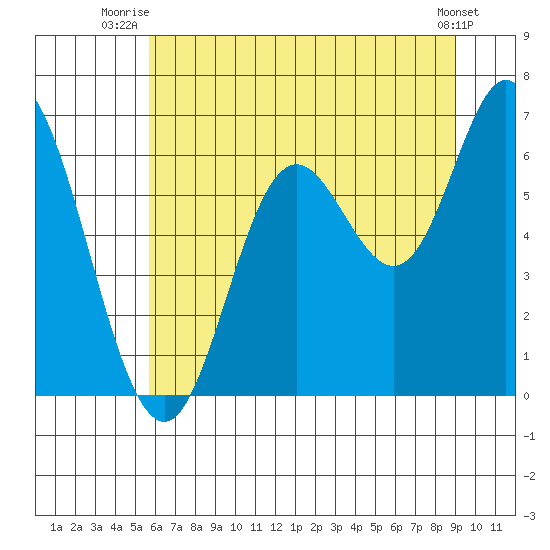 Pacific City tide chart for Saturday, July 15, 2023